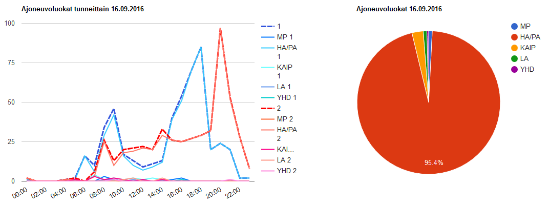 Päivävaihtelut pisteessä 176 ja liikuntatapahtumien vaikutus niihin. Kuva 6. Keskiviikko 20.9.