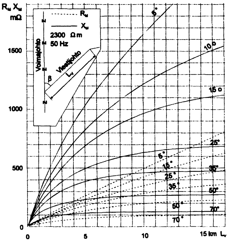 10 Kuvassa 5 on esitetty suurjännitejohdon ja sitä eri kulmissa ristevän telejohdon keskinäisimpedansseja maan ominaisresistanssilla 2300 Ωm (Suomen maaperän keskimääräinen ominaisresistanssi).