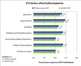 PirkanmaanELYkeskus ELYkeskustensidosryhmä tutkimus2011 Sidosryhmätontutkimuksessajaettuneljäänsidosryhmä tyyppiin:tetoimistot,palveluntuottajat,viranomaiskump panitsekämuutkumppanit.