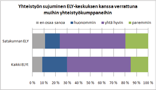 135 SidosryhmienehdotuksiaELYkeskuksentoiminnankehittämiseksi(pääkohdatavokysymyksistä) Yhteistyönlisääminenmuidentoimijoidenkanssa Tiiviimpääyhteistyötäkansalaisten,järjestöjen,kuntien