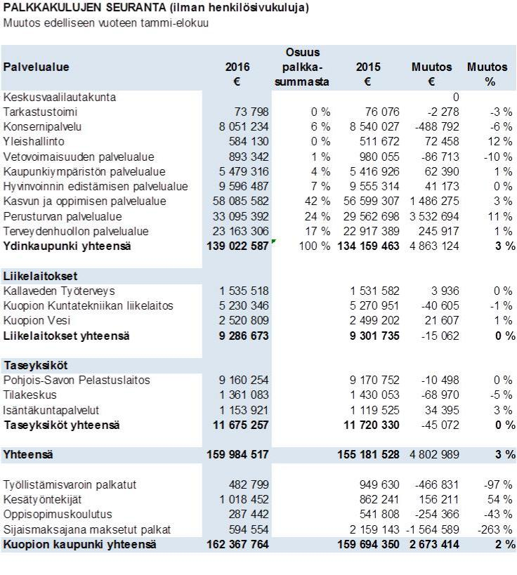 Palkkakulujen kasvu selittyy pääsääntöisestihenkilöstömäärän kasvulla. Palkkakulujen kasvuun vaikuttaamyös1.7.