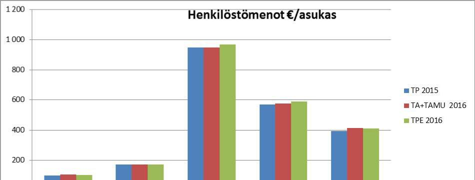 Henkilöstömenot / asukas TP / TA+TAMU / TPE / 2015 asukas 2016 asukas 2016 asukas milj.