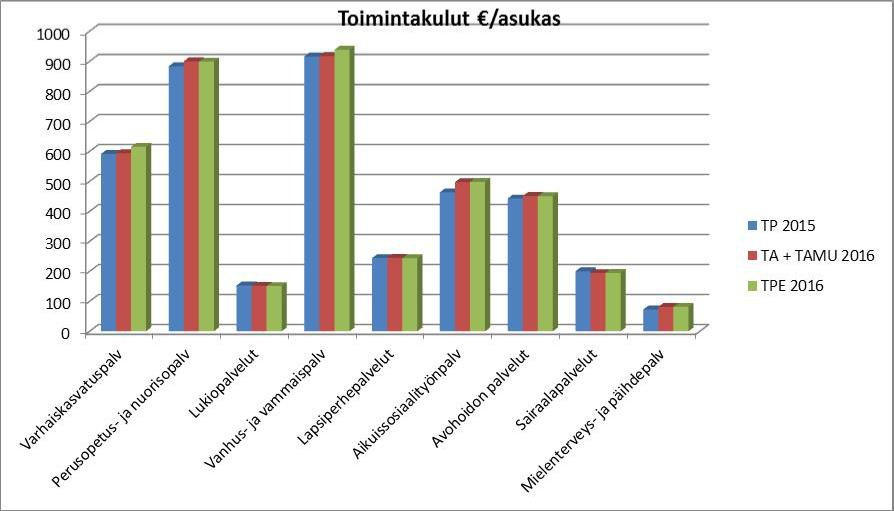 Avainprosesseittain Toimintakulut / asukas TP / TA+TAMU / TPE / 2015 asukas 2016 asukas 2016 asukas milj.