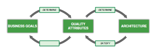 Arkkitehtuuri ja liiketoimintatavoitteet
