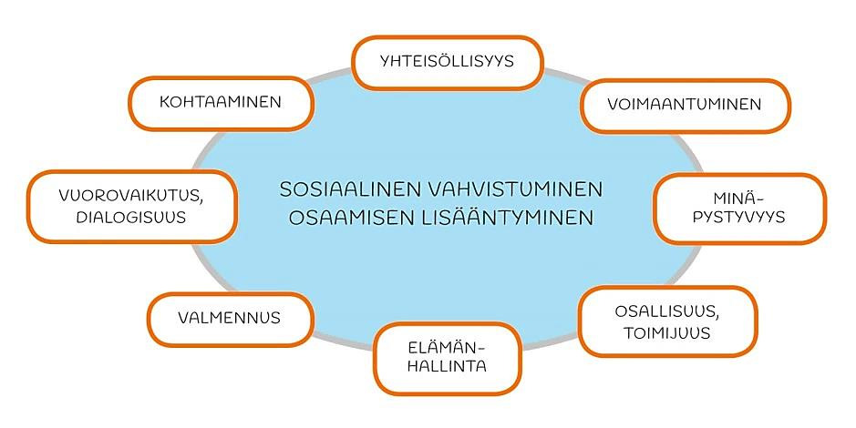 Työpajapedagogiikka TYÖPAJAPEDAGOGIIKKA TARKOITTAA joustavissa oppimisympäristöissä tapahtuvaa yksilön edellytysten mukaista, tekemällä oppimista korostavaa, yhteisöllistä ja suunnitelmallista