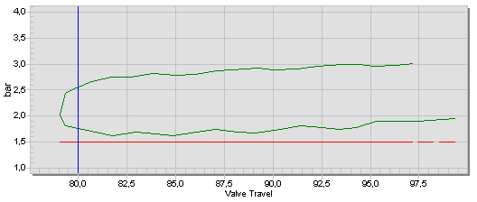 Osaiskutesti Partial stroke test (PST) Venttiiliä liikutetaan 10-20 siten, että normaali prosessioperaatio ei häiriinny liikaa - helppo ja halpa tapa venttiilin online testaamiselle