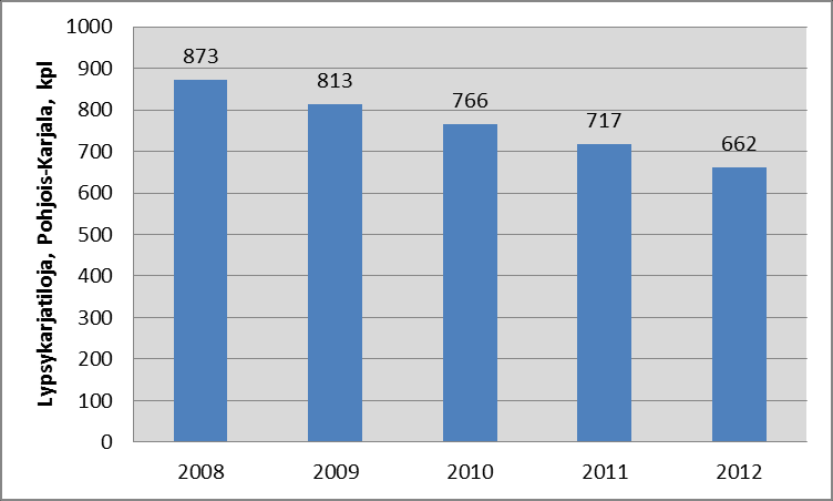 19 Kuvio 2. Lypsykarjatalouksien lukumäärä Pohjois-Karjalassa vuosina 2008-2012 (Maa- ja metsätalousministeriön tietopalvelukeskus 2013c) 3.