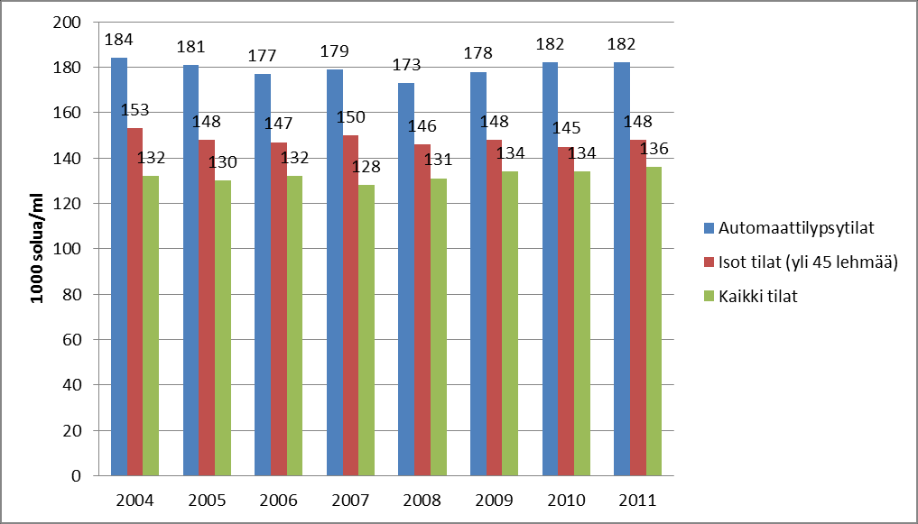 28 don solupitoisuus on hieman korkeampi kuin muiden lypsykarjatilojen maidon solupitoisuus. (kuvio 3; Maitohygienialiitto 2013a.) Kuvio 3.