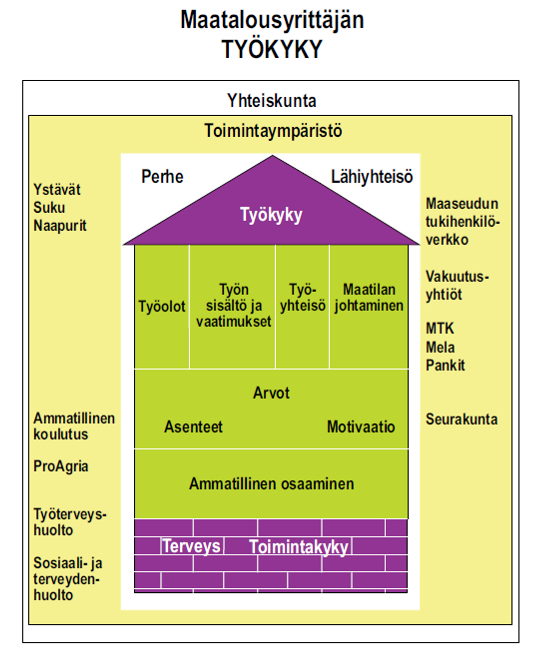 34 Kuvio 6. Maatalousyrittäjän työkyky talon muodossa (Tietokortti 18 2010) Maatilalla työskentelevien ruumiilliseen rasittumiseen vaikuttavat työolot.