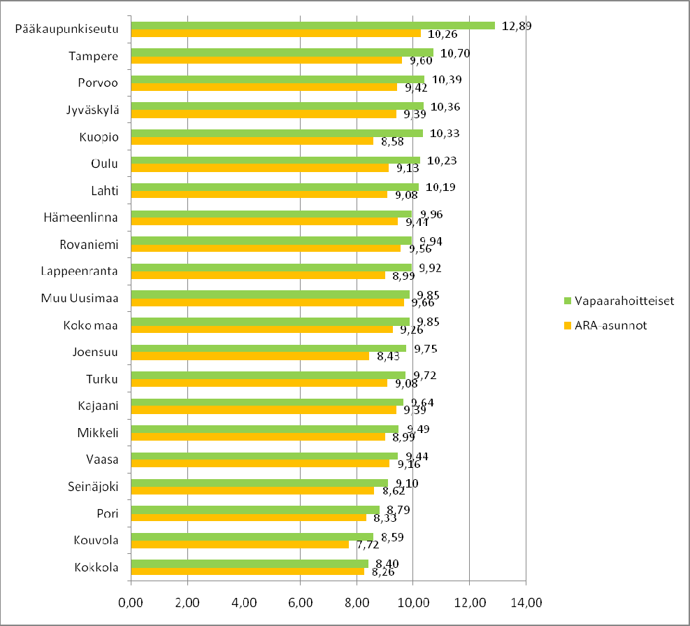 Yleistä asumistukea saavien talouksien vuokrat elokuussa 2010 Tämän selvityksen vuokratiedot perustuvat Kelan tilastorekisteriin yleisen asumistuen saajista.