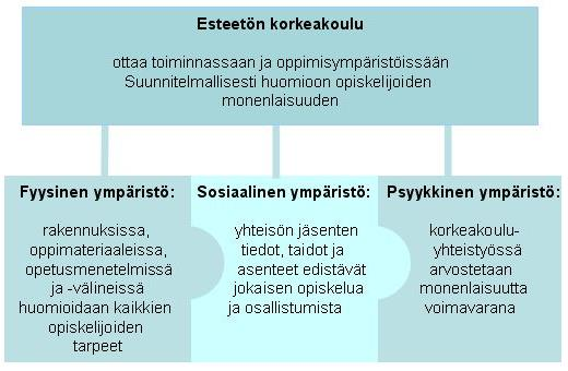 13 Kuvio 1. Esteettömyyden osa-alueet (ESOK [Viitattu 24.2.2013].) 2.3 Verkkosisällön saavutettavuusohjeet, WCAG 2.