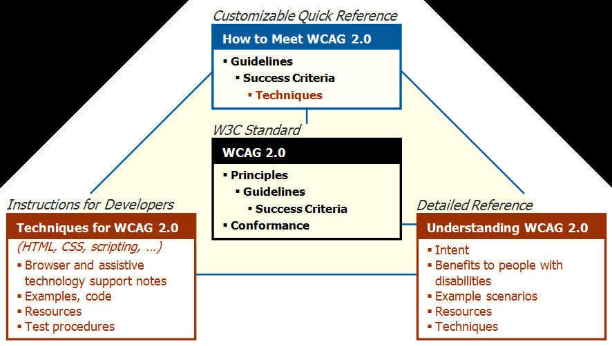 15 WCAG 2.0 -dokumentti on teknisistä standardeista koostuva ohjeistus ja sitä tukemaan on tehty muutamia dokumentteja (kuvio 2); How to Meet WCAG 2.