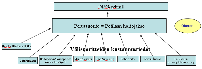 Osa II Drg-tuotteistus OSA II DRG-PERUSTEINEN TUOTTEISTUS Hoitojakso laskutetaan kiinteällä drg-ryhmän hinnalla, mikäli hoitojakson välisuoritteisiin (= hoitopäivä, tehohoito, laboratoriotutkimus,