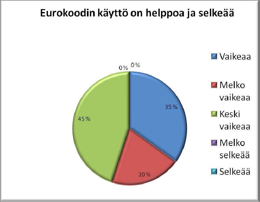 EUROKOODI 7 KÄYTTÖN WEB KYSELY Eurokoodin mukaan suunnitteleminen on