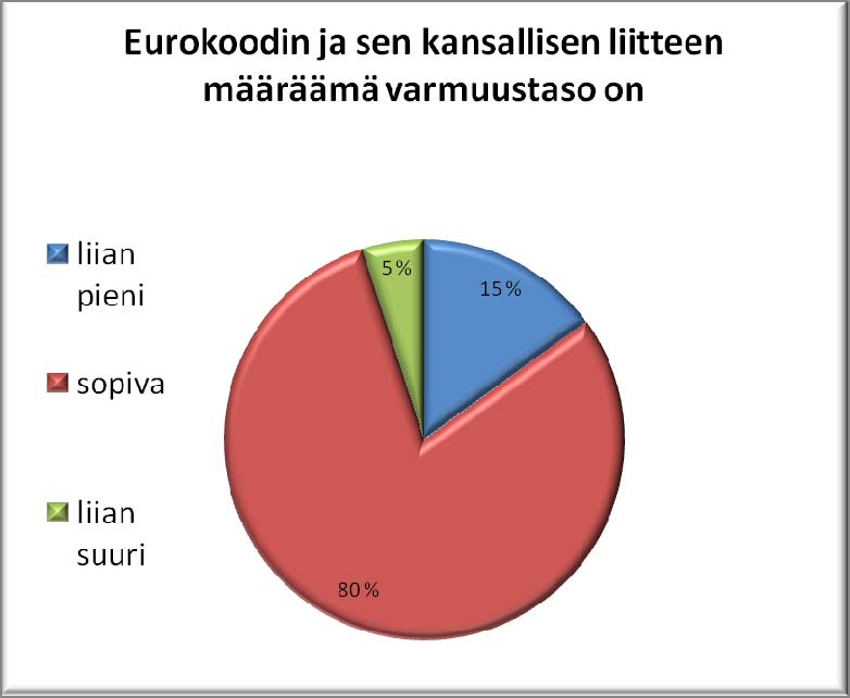 EUROKOODI 7 KÄYTTÖN WEB KYSELY Tai siten