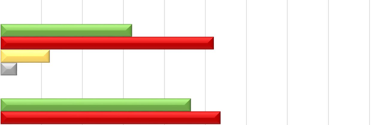 Tsinnia (N=48) 8% 92% 2015 Viikinportti (N=25) 4% 12% 32% 52% 2011