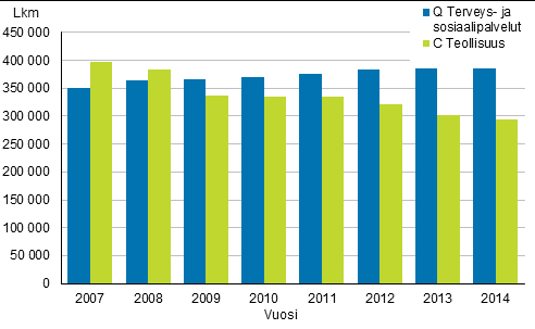 Väestö 2016 Työssäkäynti 2014 Toimiala, työnantajasektori ja työpaikat Vuonna 2014 eniten työpaikkoja terveys- ja sosiaalipalvelujen toimialalla Tilastokeskuksen työssäkäyntitilaston mukaan terveys-