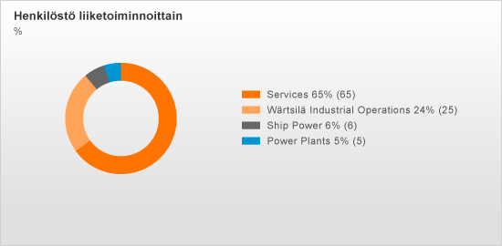 WÄRTSILÄ OYJ ABP HALLITUKSEN TOIMINTAKERTOMUS Henkilöstö 19 Henkilöstö Wärtsilän henkilöstömäärä joulukuun 2011 lopussa oli 17.913 (17.528).