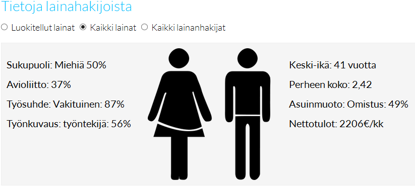 Kuva 3. Lainanhakijoiden demografinen jakauma Lainaaja.fi:n välittämissä lainoissa (Lainaaja.fi 2016) Lainaaja.