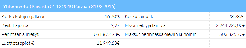 fi perii yhden prosenttiyksikön palkkion sijoittajan lainasta saamasta korkotuotosta eli esimerkiksi 10 prosentin korkotuotto on sijoittajalle käytännössä 9 prosenttia.