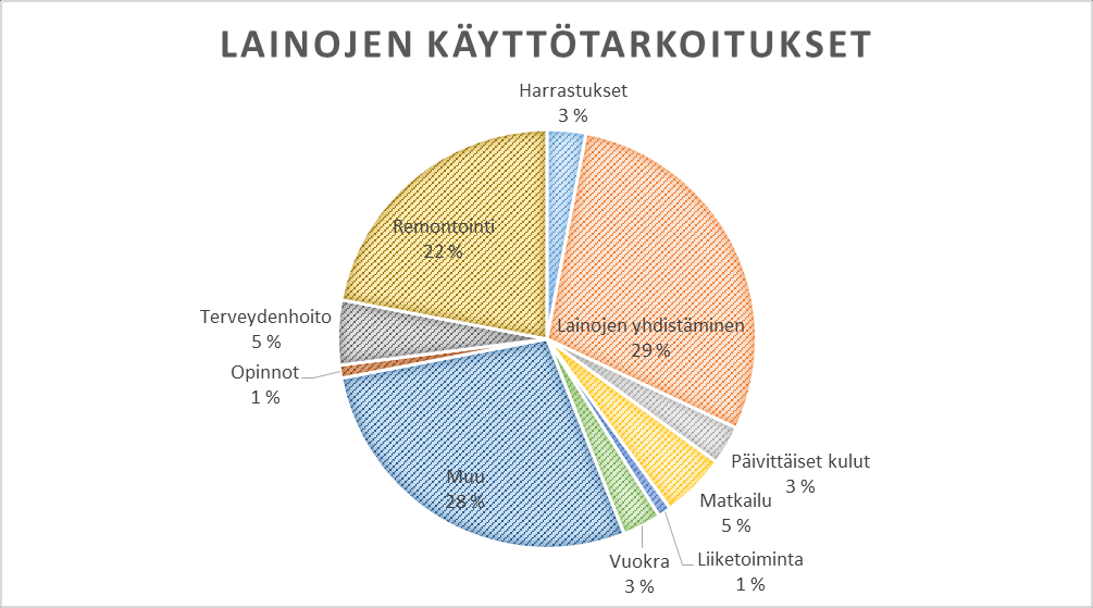 Kuvio 2. Lainojen käyttötarkoitukset (Fellow Finance 2016.) Kuviossa 2 näkyy Fellow Financen lainahakijoiden käyttötarkoitukset hakemilleen lainoille.