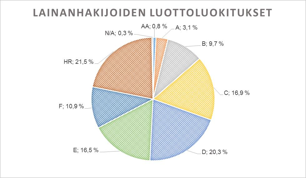 7.4 Bondora AS Virolainen vertaislainayhtiö Bondora AS on perustettu vuonna 2009 ja sen jälkeen laajentanut toimintaansa 40 eri maahan. Suomessa Bondora alkoi tarjota vertaislainoja vuonna 2013.