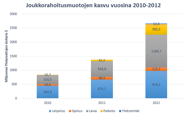 2.2 Joukkorahoituksen muodot Joukkorahoituksella on tällä hetkellä neljä selkeästi tunnistettavaa muotoa, jotka ovat lahjoitus-, palkinto-, sijoitus- ja lainamuotoinen joukkorahoitus.