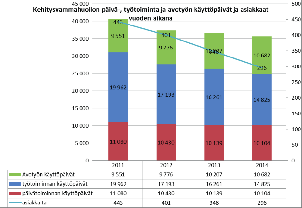 Kuvio 2. Kehitysvammahuollon avotyötoiminta (toimintatilasto).