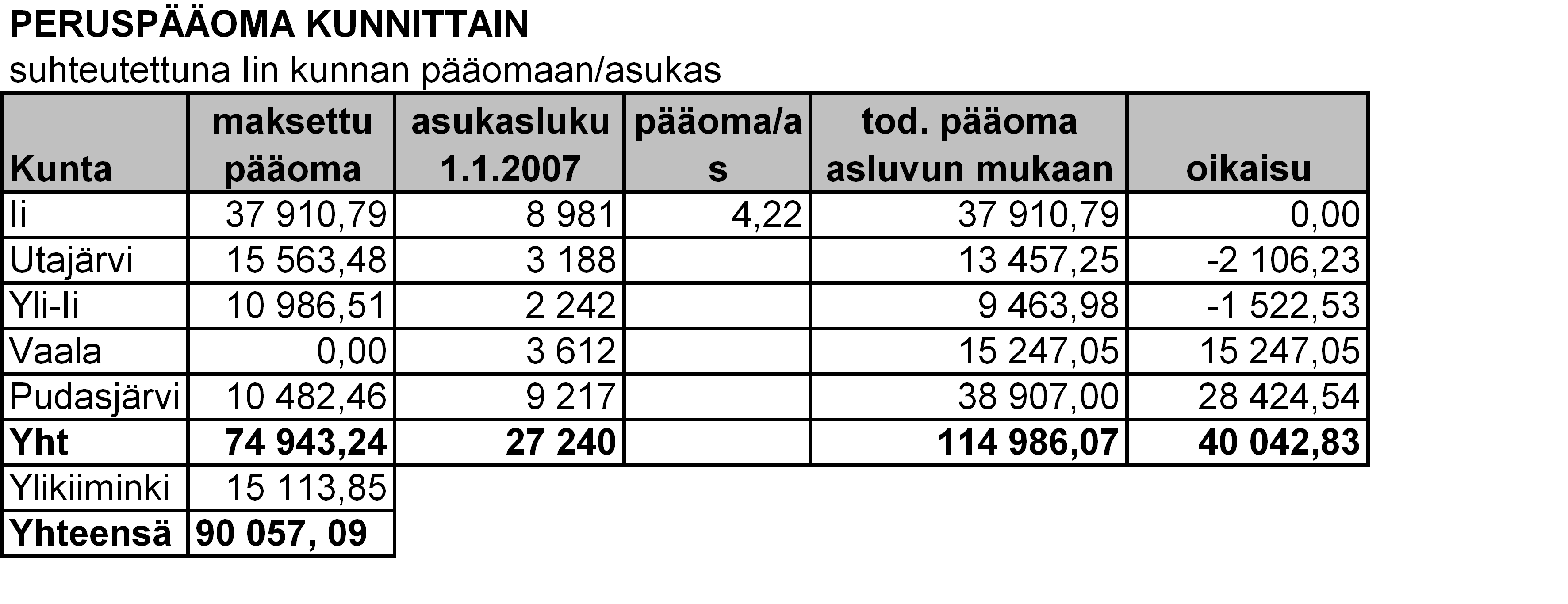 8 Liite 15 PERUSPÄÄOMA Liittyessään kuntayhtymään kukin kunta on suorittanut asukaslukujen mukaisessa suhteessa maksuosuuden kuntayhtymän peruspääomaksi.
