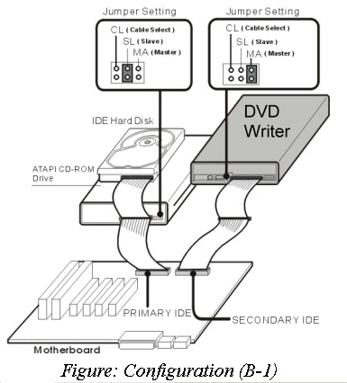 Laitekokoonpano (B) Nykyinen kokoonpano: Kiintolevy kytketty isäntälaitteeksi ja CD-ROM tai DVD-ROM kytketty orjalaitteeksi ensisijaiseen IDE-kanavaan, toisio-ide-kanavaan ei ole kytketty mitään.