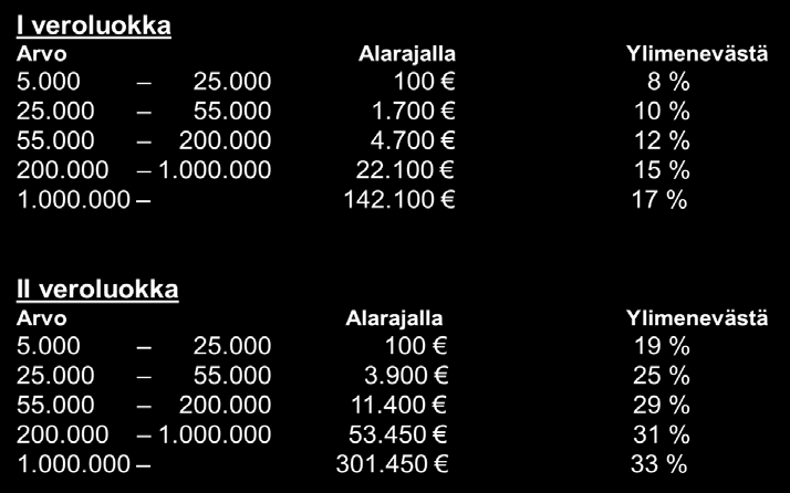 Lahjaverotus on ollut vuoteen 2017 saakka kireämpää kuin perintäverotus, koska veroa on maksettu jo 4000 euron lahjasta, kun raja perintöverossa on 20 000 euroa.