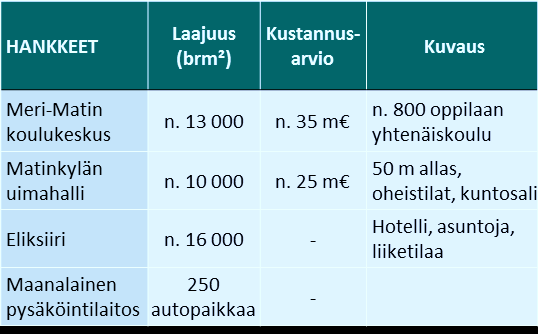 tulevat sijoittumaan omille tonteilleen, joiden kaava vahvistuu