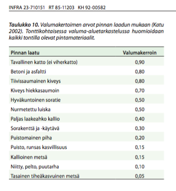 3 VALUNTAKRTOIMIN TARKASTLUMTODIT Keskimääräiset valuntakertoimet on määritetty pintamateriaalikohtaisten osa-valumaalueiden mukaan, käyttämällä RT-kortissa