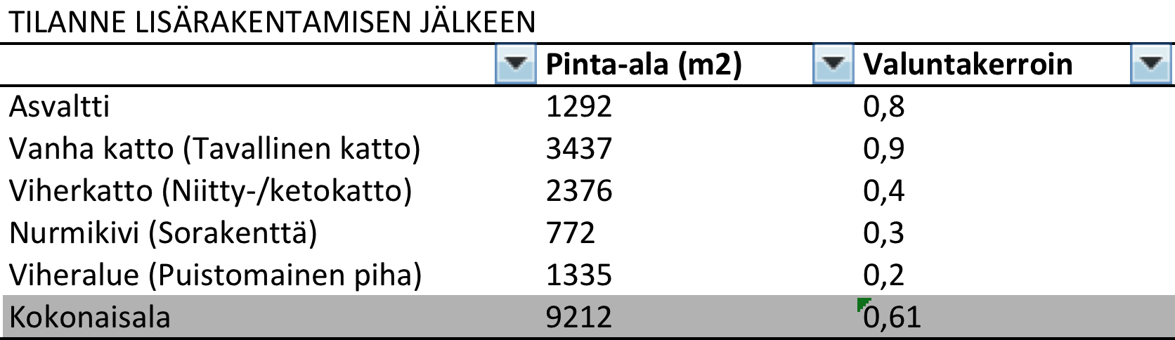 Lähtötilanteessa ennen tontin lisärakentamista keskimääräinen