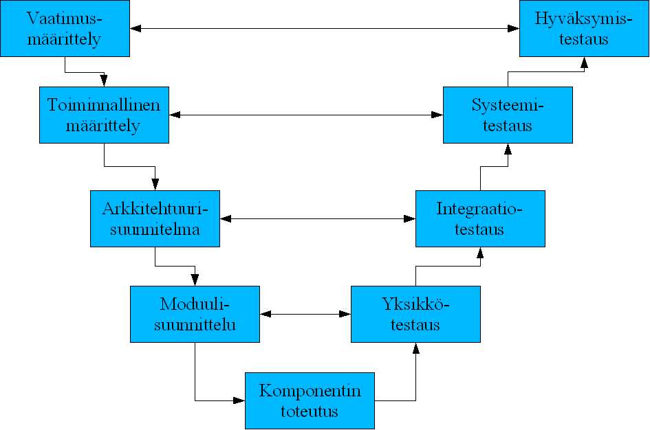 5.3 Laadunvarmistuksen suunnitelma 5.3.1 Projektin laadunvalvonta 5.3.1.1 Testaus 5.3.1.1.1 Testaustasot Projektissa pyritään käymään läpi kaikki ns. V-mallin mukaiset tasot.