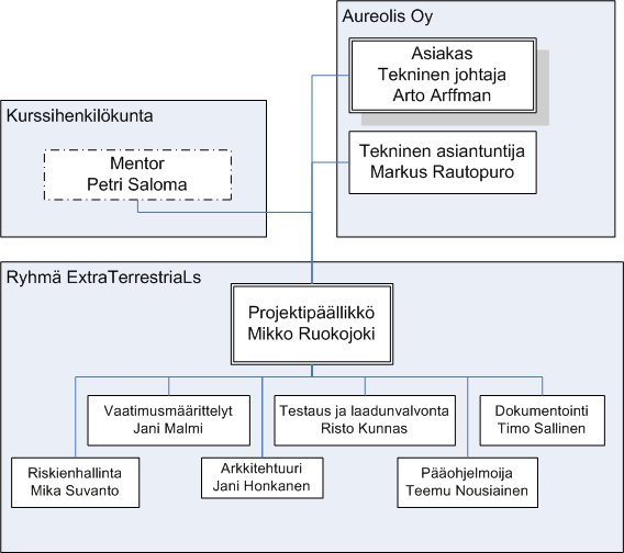 Kaavio 1- Projektin osapuolet ja organisaatio 2