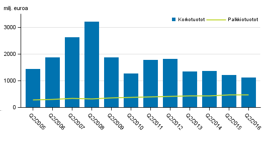 Liitekuviot Liitekuvio 1 Kotimaisten pankkien