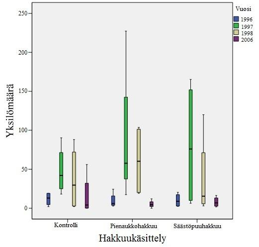 15 vuosi (73 yksilöä/metsikkö), vuoden 2006 ollessa yksilömäärältään alhaisin vuosi (10 yksilöä/metsikkö).