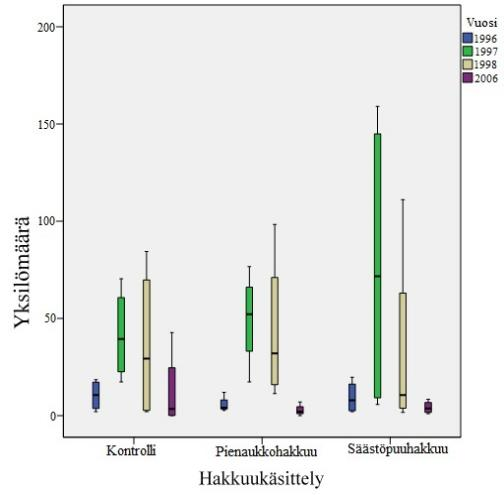 yksilömäärään eri vuosina. Laatikon ylä- ja alareuna kuvaavat ylä- ja alakvartiilia ja niiden väliin jää puolet näytteistä.