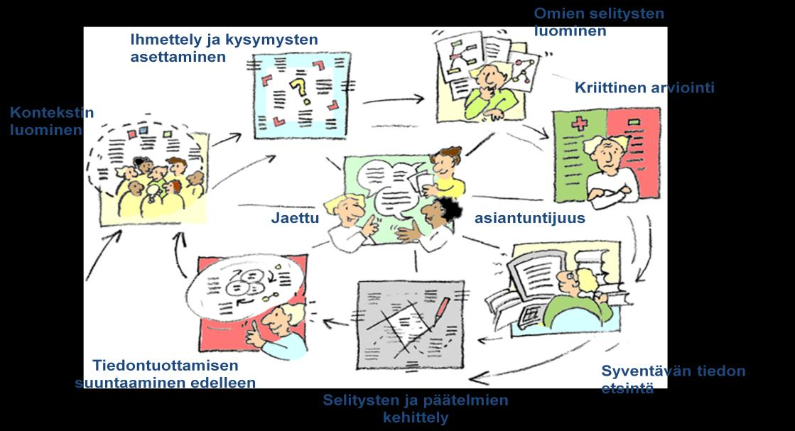 Kuva 1. Tutkivan oppimisen elementit. Tutkivaa oppimista on Suomessa toteutettu ja tutkittu sekä peruskouluissa ja lukioissa (7, 8, 9, 10) että yliopisto-opetuksessa (11, 12, 13).