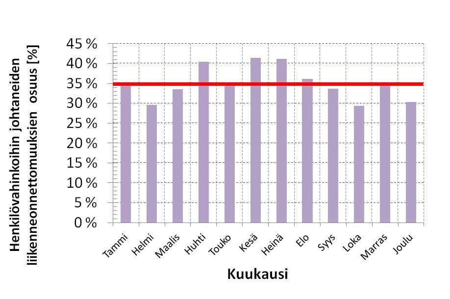 a) b) c) Kuva 8. Henkilövahinkoihin johtaneiden liikenneonnettomuuksien prosentuaalinen osuus eri a) kellonaikoina, b) viikonpäivinä ja c) kuukausina.