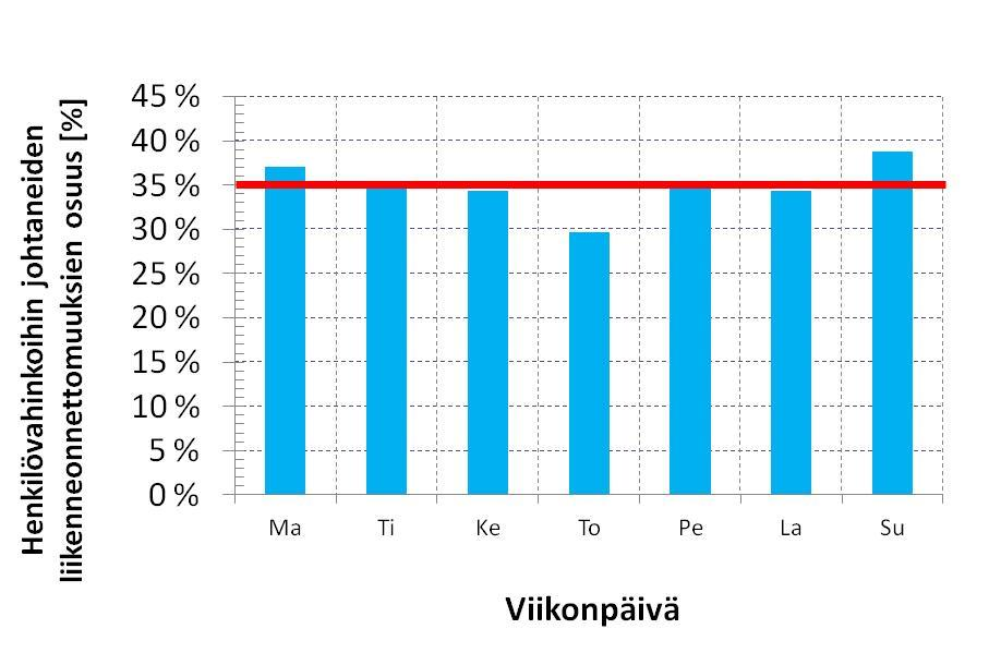 07-2011 35 % liikenneonnettomuuksista (punainen viiva). 2.