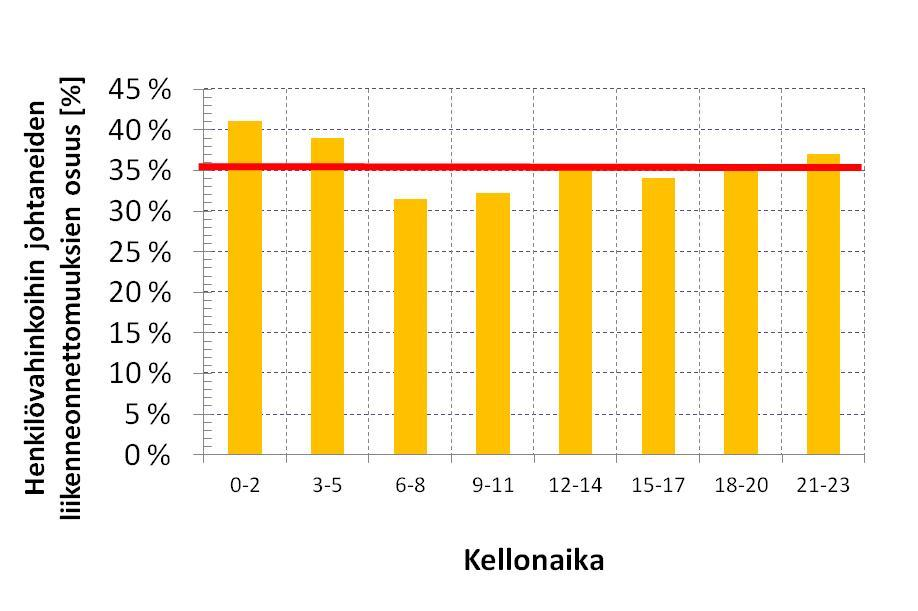 Kuvassa on piirretty erikseen kertymät niissä liikenneonnettomuuksissa, joissa oli raportoitu kuolleita, vakavia loukkaantumisia, lieviä loukkaantumisia