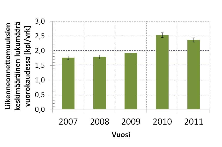 2. Yleiset yhteenvedot vuosilta 2007-2011 2.1 Lukumäärät Helsingin pelastuslaitos hoiti vuosina 2007-2011 keskimäärin 53 000 tehtävää vuosittain.