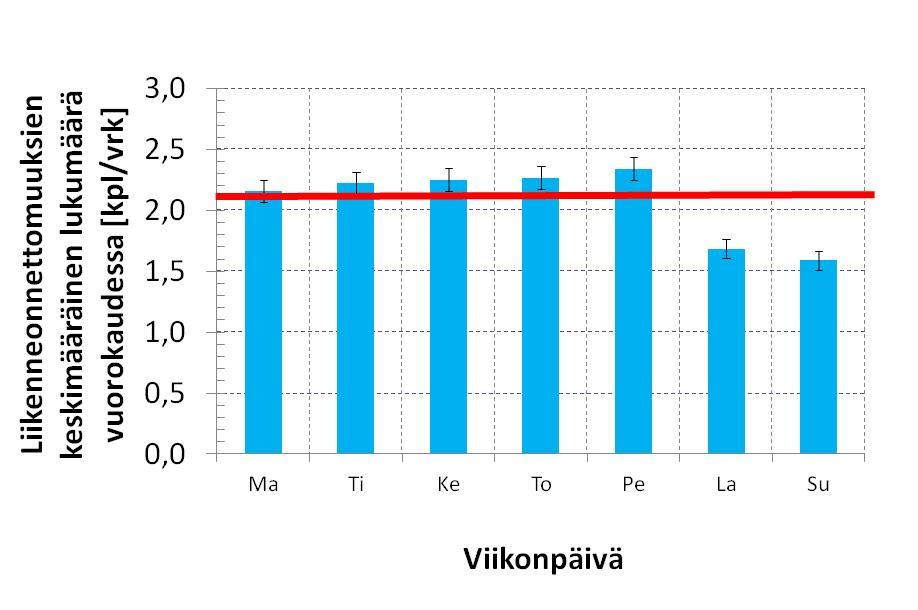 Tammi 150 % Joulu Helmi Marras 100 % 50 % Maalis Loka 0 % Huhti Syys Elo Heinä Kesä Touko a) b) Kuva 3.