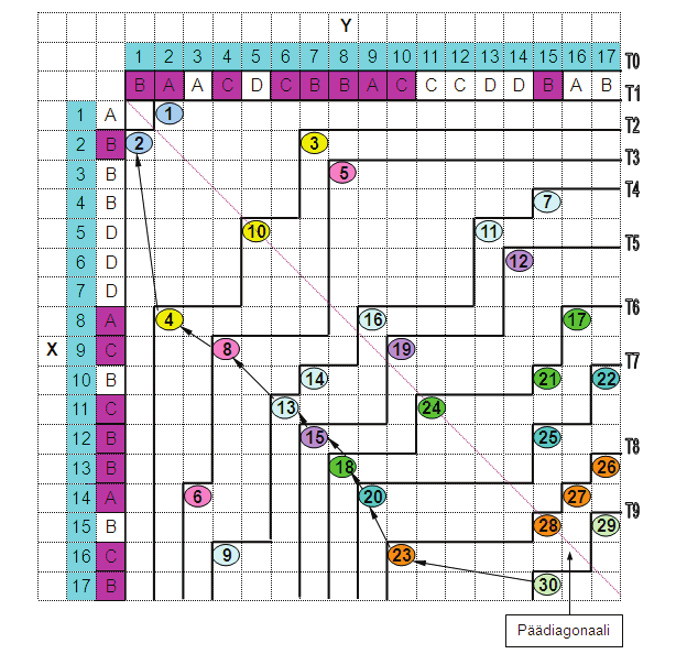 PYAlle aina mahdollisemman lähellä matriisin vasenta alakulmaa sijaitsevan esiintymän, joka voidaan koota dominantteja täsmäyksiä käyttämällä, eli se löytää PYAlle saman ratkaisun kuin HI1.