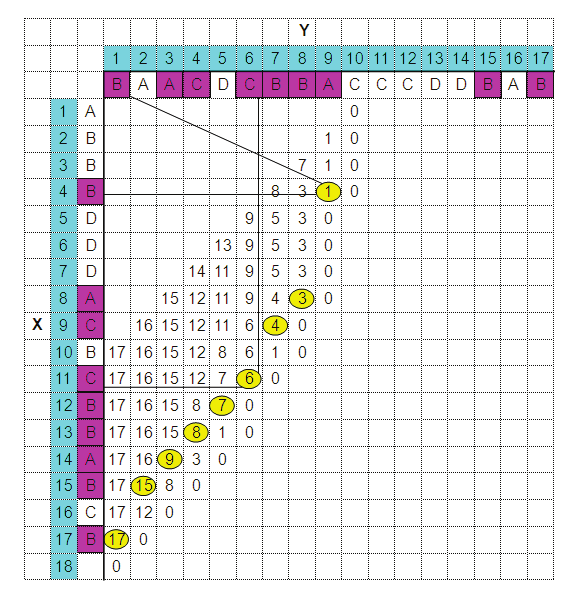 poikkeava arvo. Olkoon solun indeksi (i, j). Soluun tallennettu arvo kuvaa ensimmäisen PYAan kuuluvan merkin Y-indeksiä. Merkin vastinparin sijainnin vektorissa X osoittaa solun rivi-indeksi.
