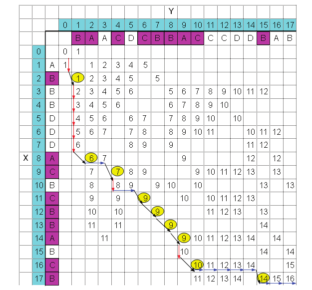 Esimerkki 4.4: MMY-algoritmin löytämä ratkaisu esimerkin 3.1. syötejonojen PYAlle.