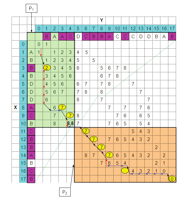 indeksipareja). Matriisin soluihin tallentuvat luvut ovat toispuoleisia, yhteen suuntaan laskettuja etäisyysarvoja.