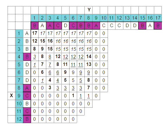 Esimerkki 8.3: Muutokset PYA-algoritmin laskennassa ja muistinkäsittelyssä esimerkin 3.21. mukaisille syötteille, kun algoritmia modifioidaan kombinoimalla luvussa 8.2. esitettyjä tekniikoita.